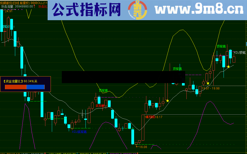 零点多功能BBIBOLL修改版 压力支撑 背离 资金流量 突破提示 一目了然