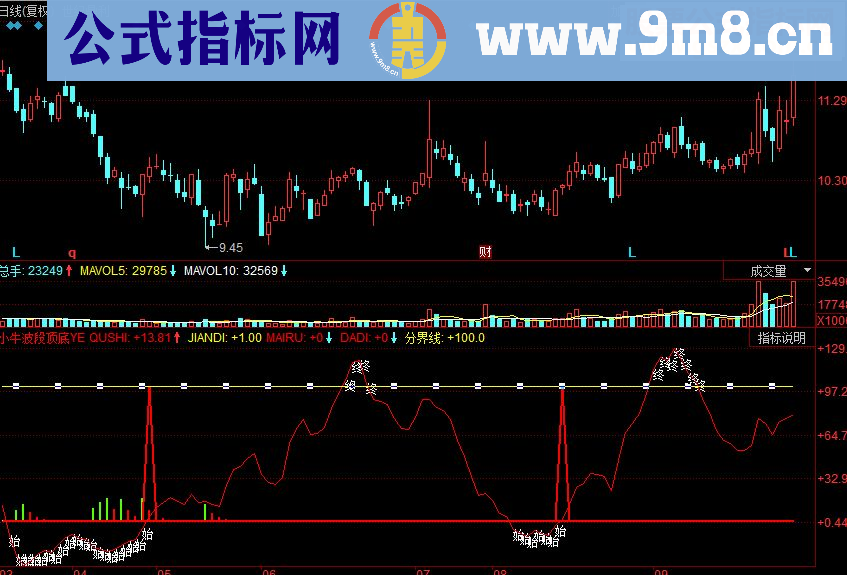 同花顺小牛波段顶底副图源码