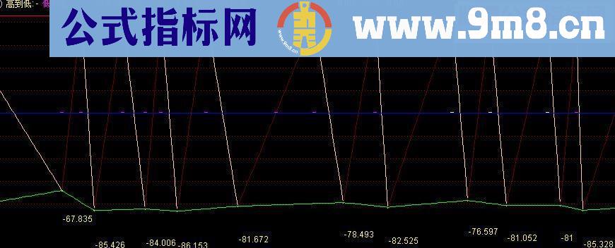 通达信坡度几何副图公式 源码