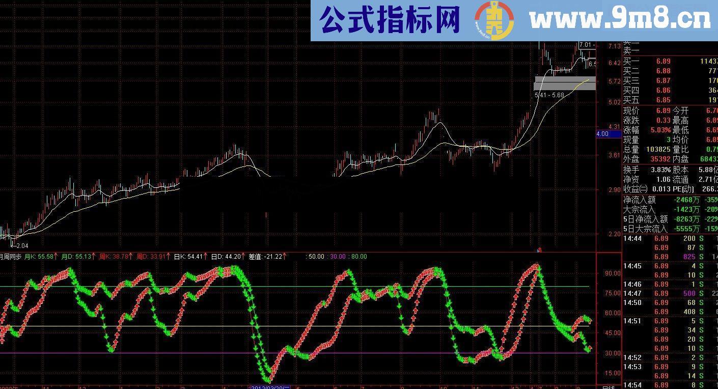 通达信日周月同步指标公式