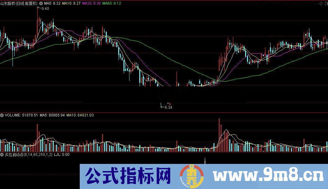 通达信 买在启动点源码附图图