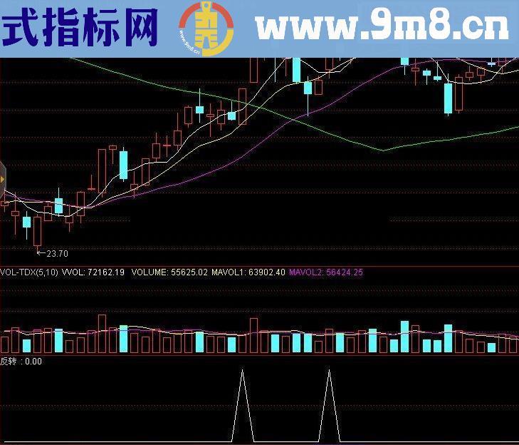 通达信强势反转真正的抓牛指标公式