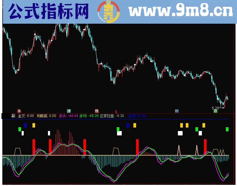 通达信五星连珠副图指标源码