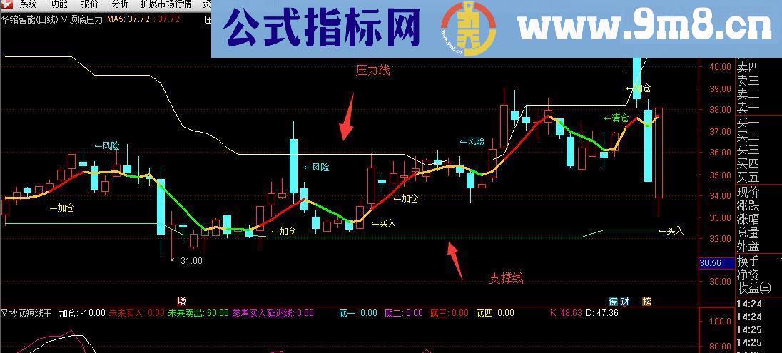 通达信顶底压力 一目了然（主图 压力支撑 精准买卖点）