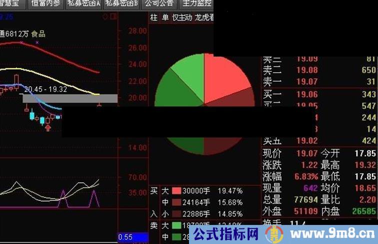 通达信一个抄底的无未来加密指标，感觉还可以，解密后送给大家（副图+选股）