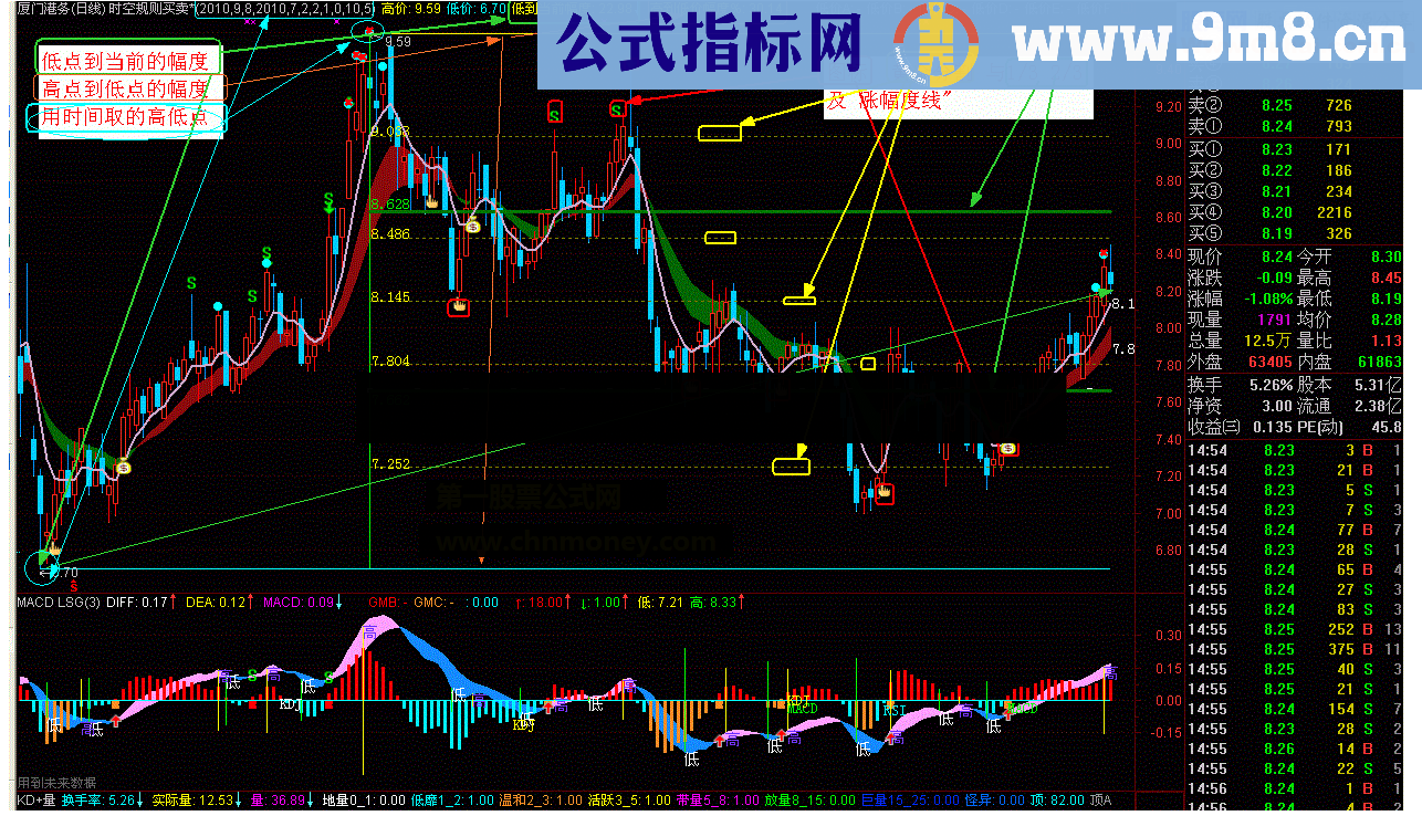 通达信时空规则买卖*主图附图指标