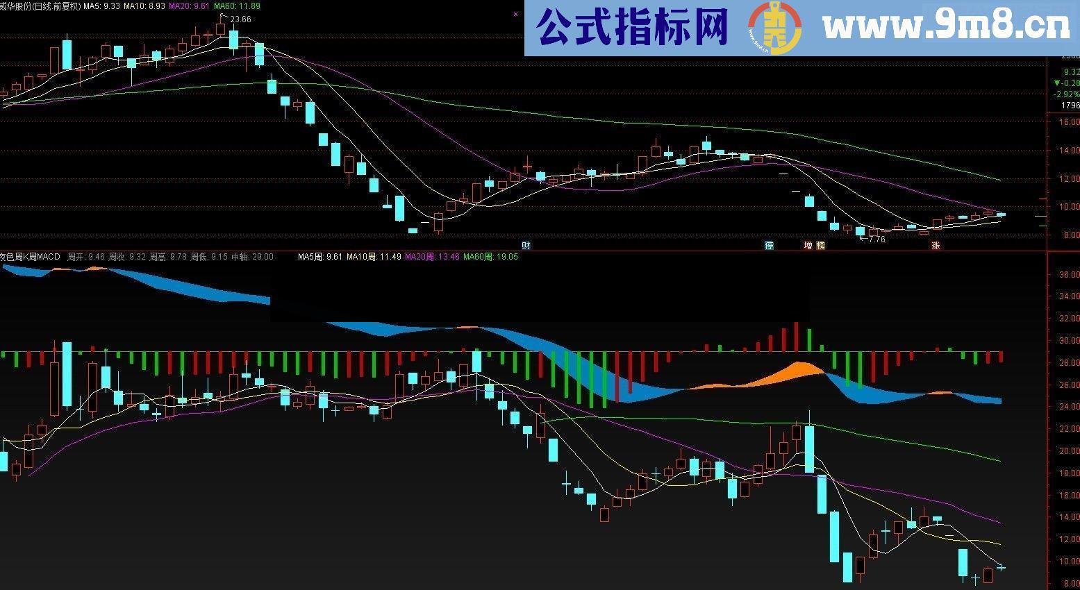 通达信周k线叠加周MACD源码