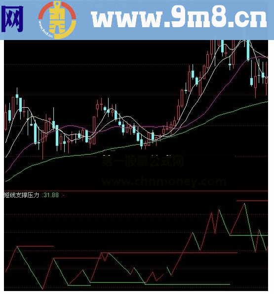 通达信短线支撑压力副图指标源码