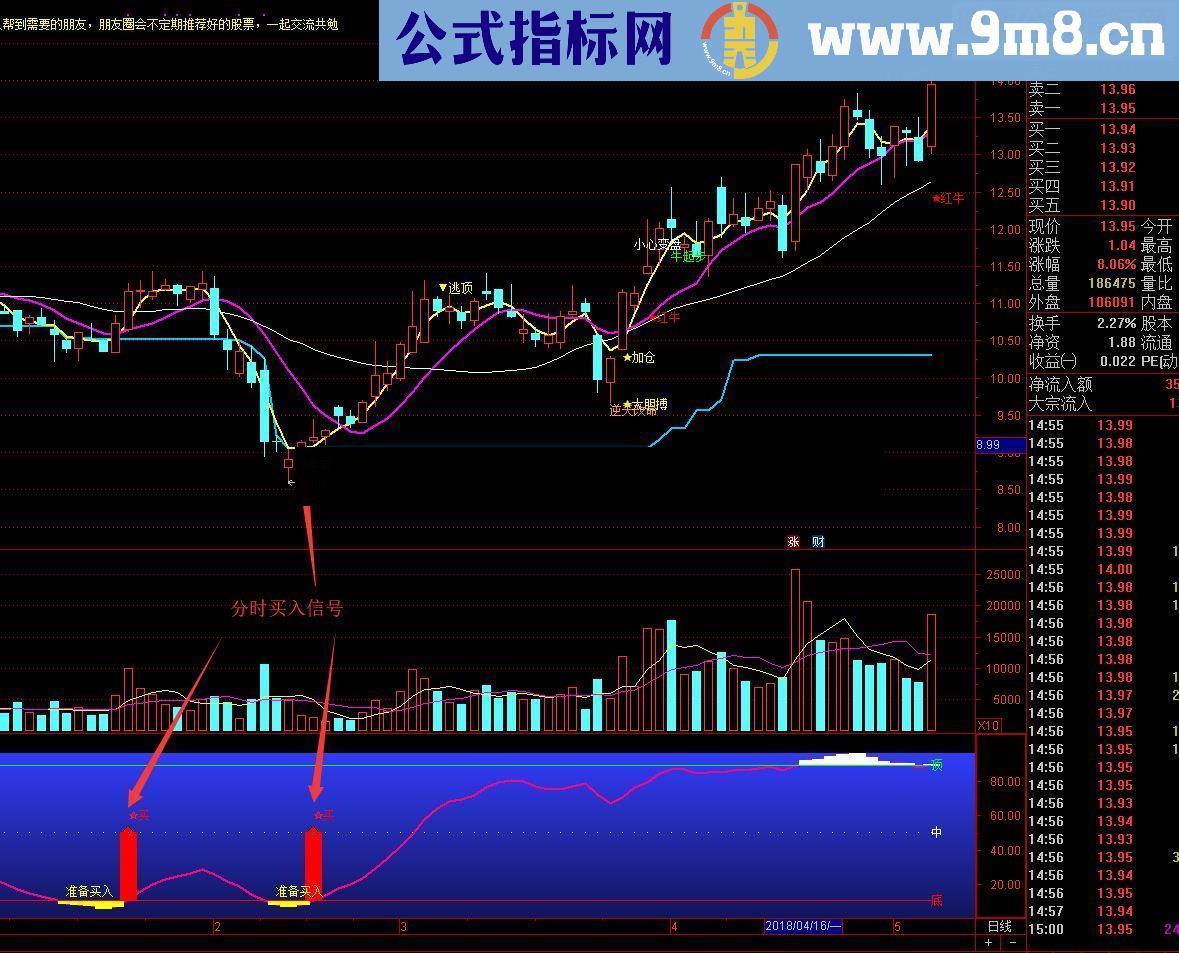 止跌企稳才是选涨停关键，长阳逆天改命指标（选股 分时买点 源代码 幅图）