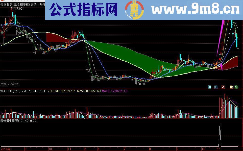 压箱底潜伏主升慢牛主副图指标，抓住9月以来最牛股