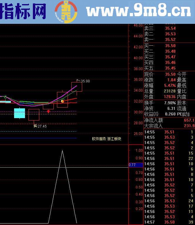 通达信超短追涨（指标 副图预警贴图）