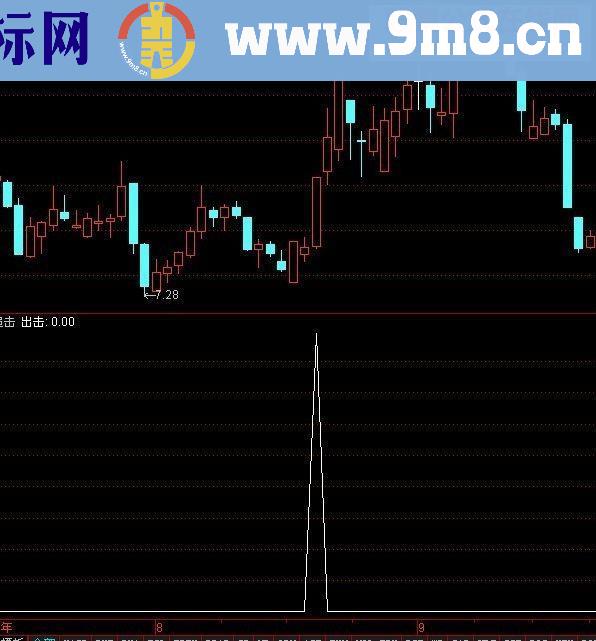 通达信 乘胜追击 副图选股源码