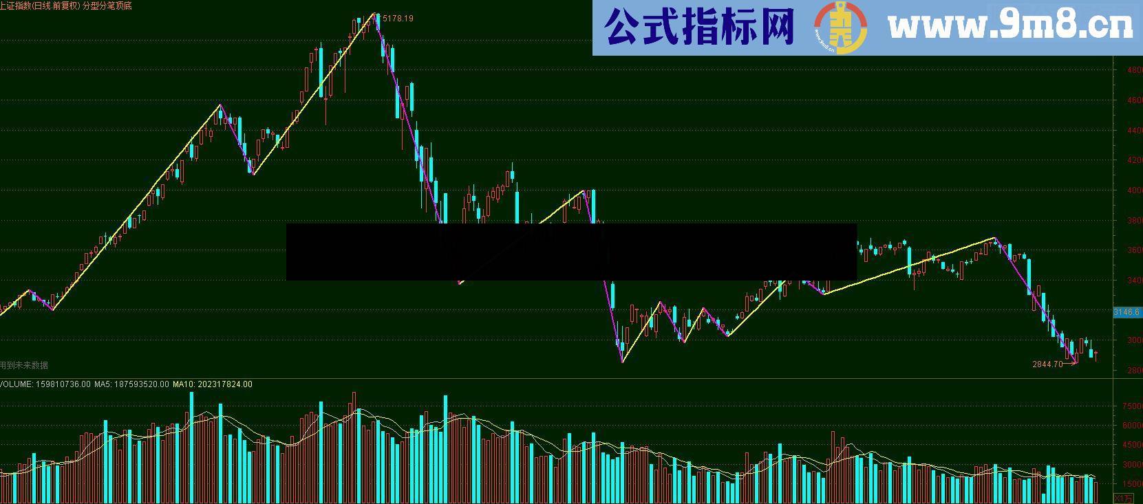 通达信一个有关缠论顶底分型的指标公式