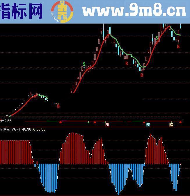 通达信多空操盘指标贴图指标源码