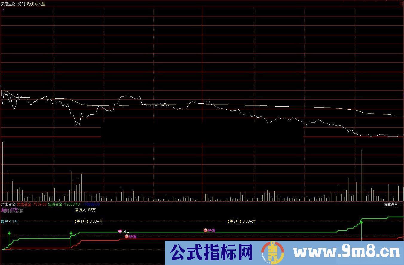 通达信攻击资金（公式分时副图源码 K线图）