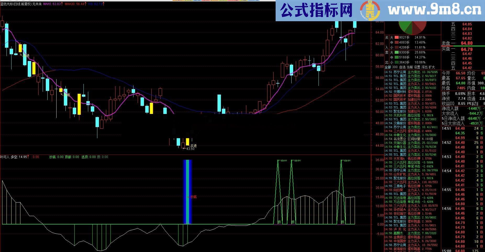 波段抄底和逃顶源码 无未来 荧光色 小波段 可做差价