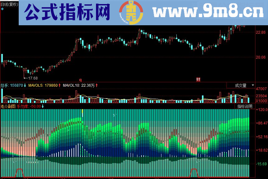 同花顺老介波段副图源码