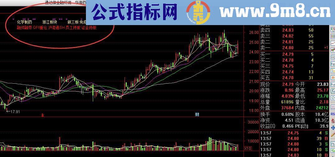 通达信 所属板块源码主图贴图