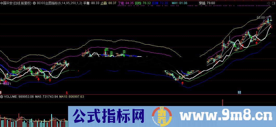 通达信BDSS主图公式源码K线图