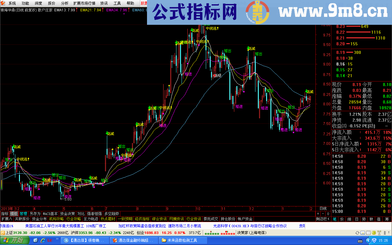 买卖操盘主图公式 付选股公式 源码