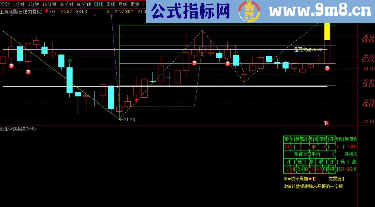 通达信股性评测系统源码副图 附图