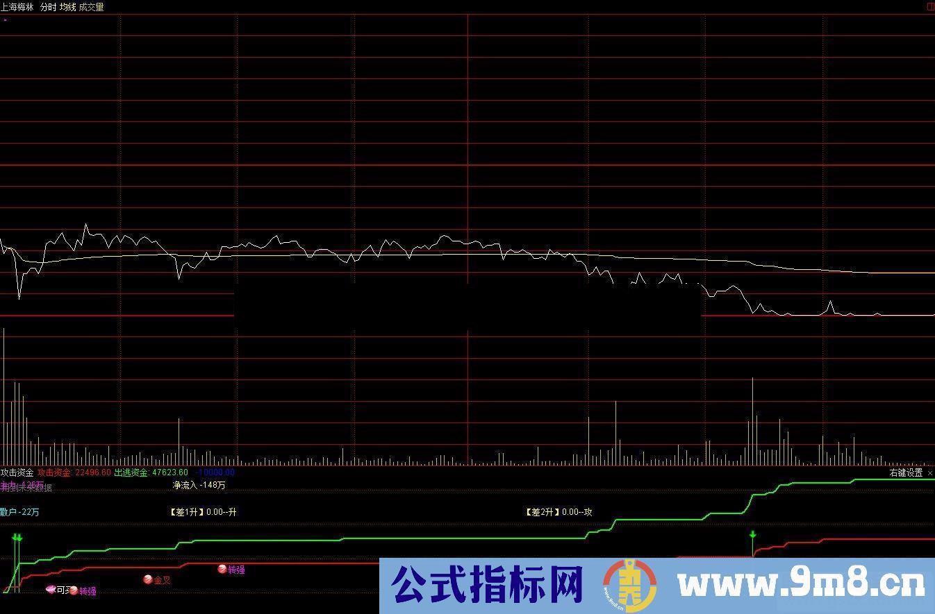 通达信攻击资金（公式分时副图源码 K线图）