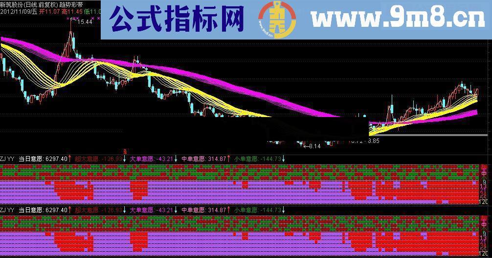 附图l2指标 <<资金意愿>> 源码 贴图