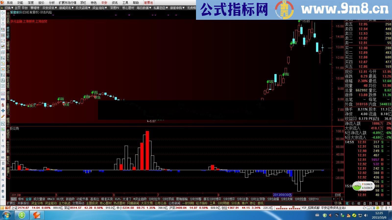 公鸡吸筹与公鸡洗盘 判断底部与顶部