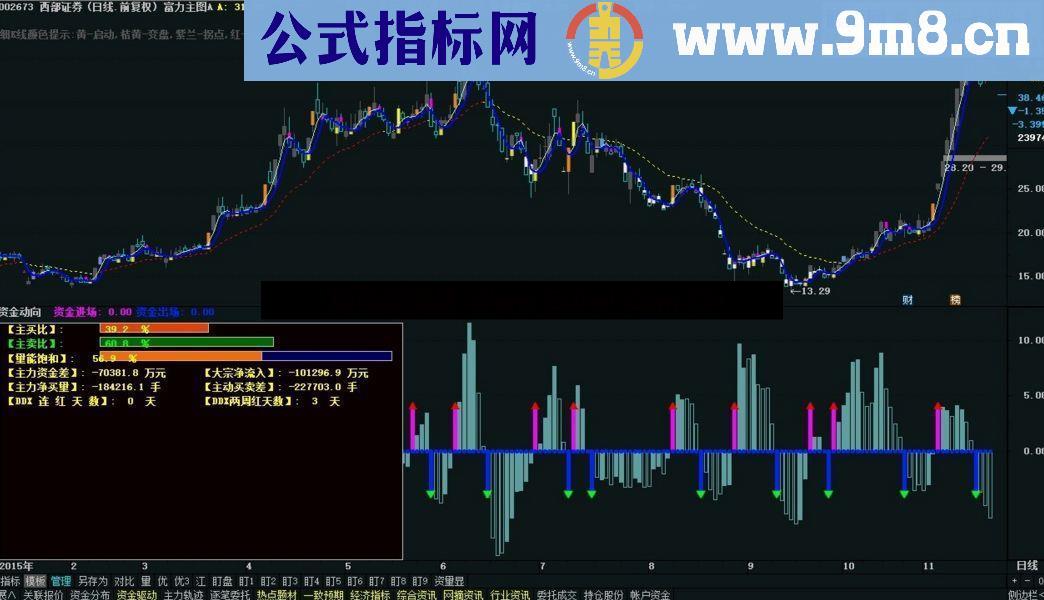 通达信资金动向副图源码