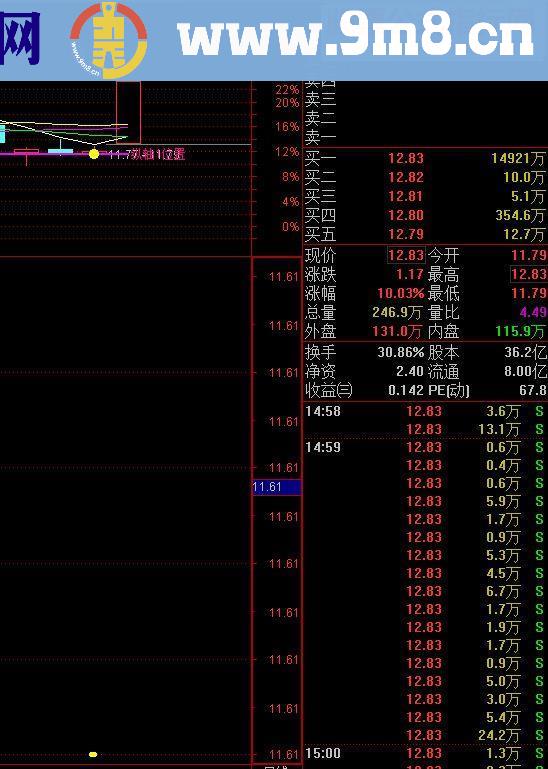 通达信不求涨停只有涨不停（主图副图预警）完全加密无未来