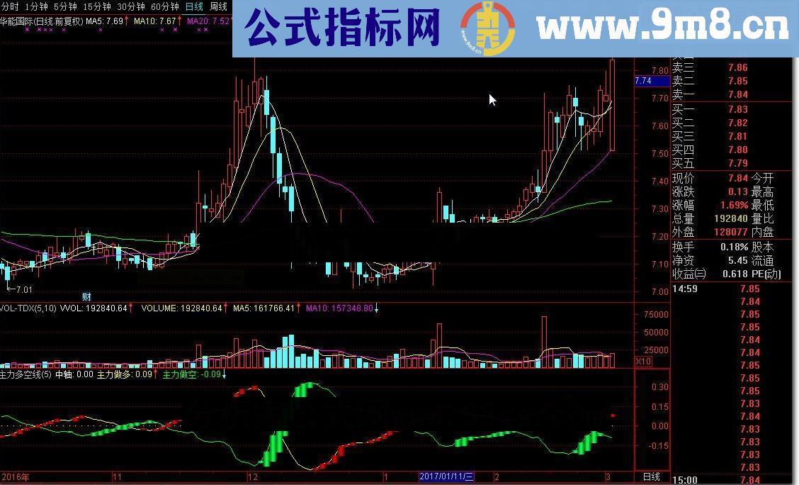 通达信主力多空线源码