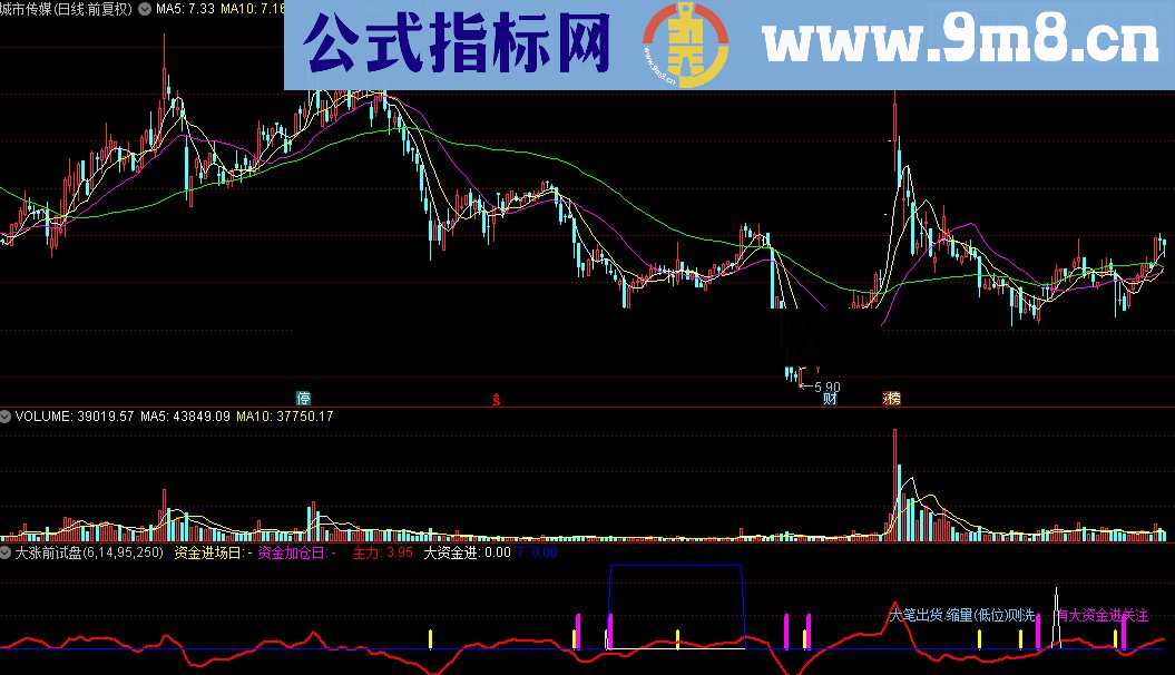 通达信大涨前试盘（公式提供源码贴图）