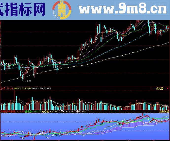 同花顺均衡图副图源码