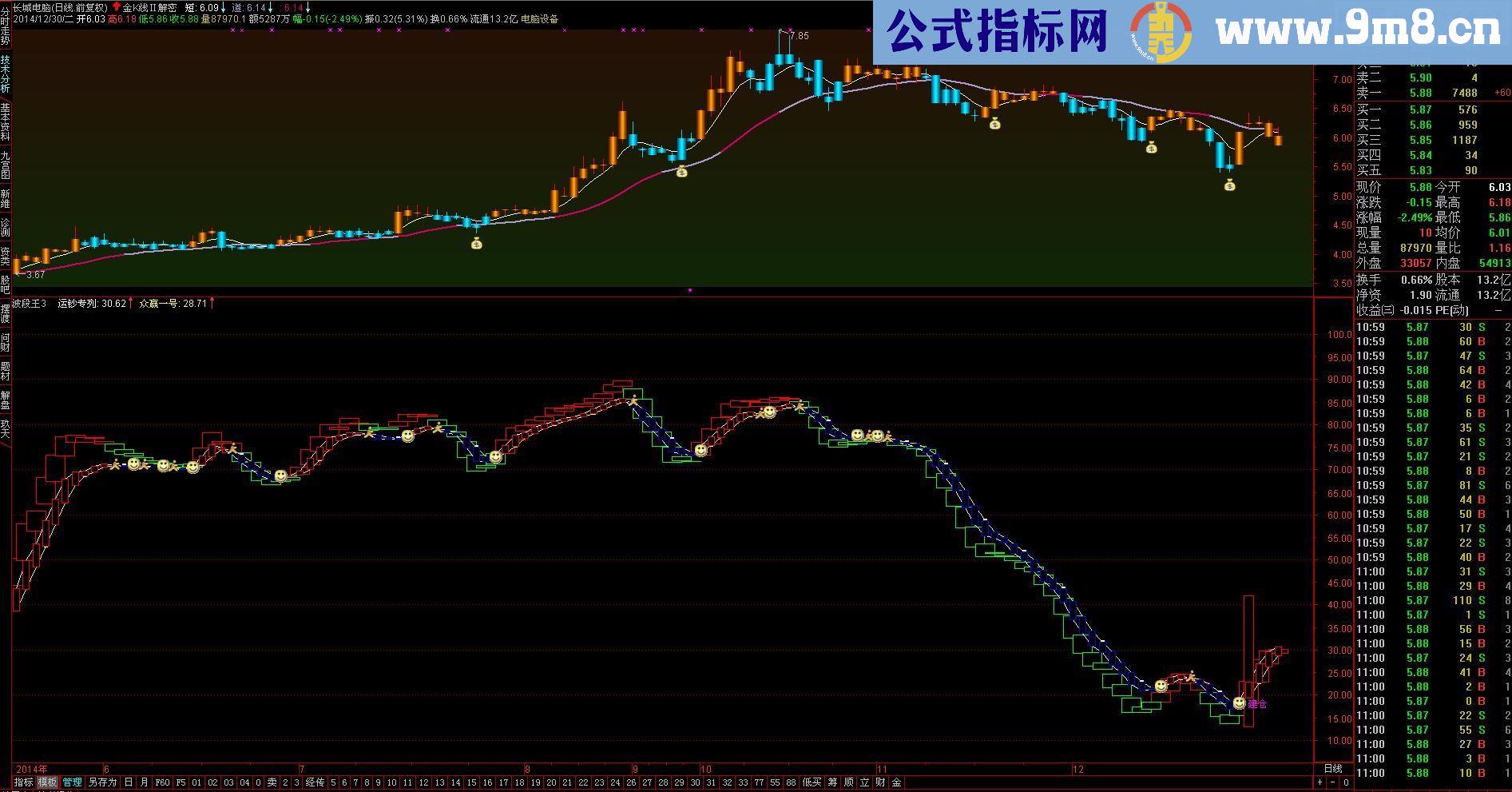 超准波段王组合副图公式 源码