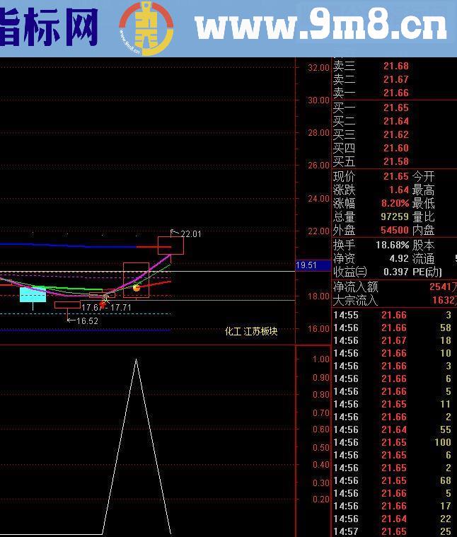 通达信超短追涨（指标 副图预警贴图）