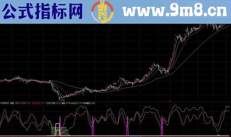 通达信挖掘牛股就用它紧跟机构副图一目了然