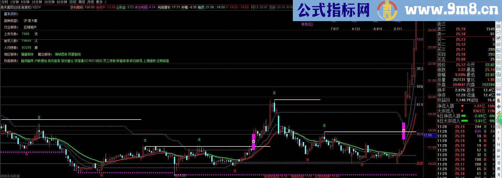 通达信自用公式组（源码主图贴图）