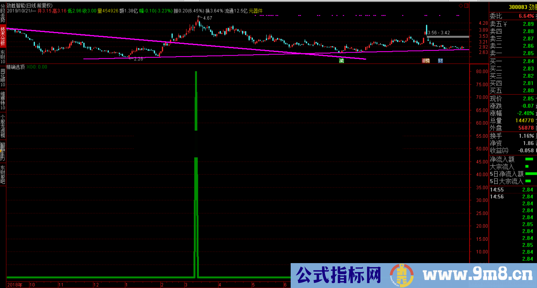 通达信精确逃顶（源码 副图 贴图）