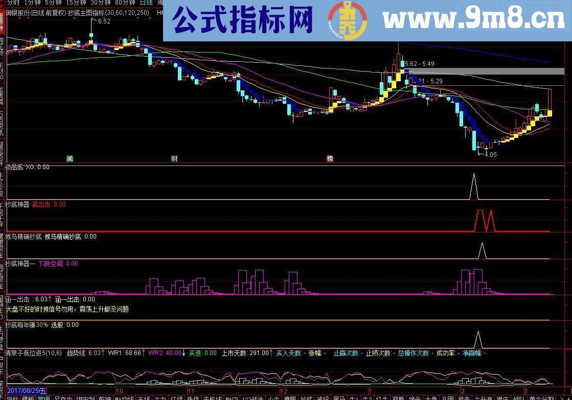 通达信抄底神器副图源码贴图