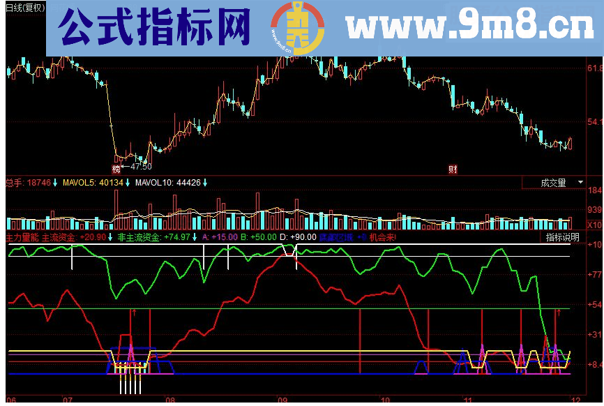 同花顺主力量能副图源码