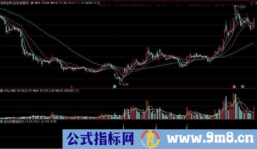 通达信起动预警公式源码贴图