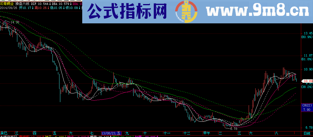 六线操盘主图公式 源码 说明