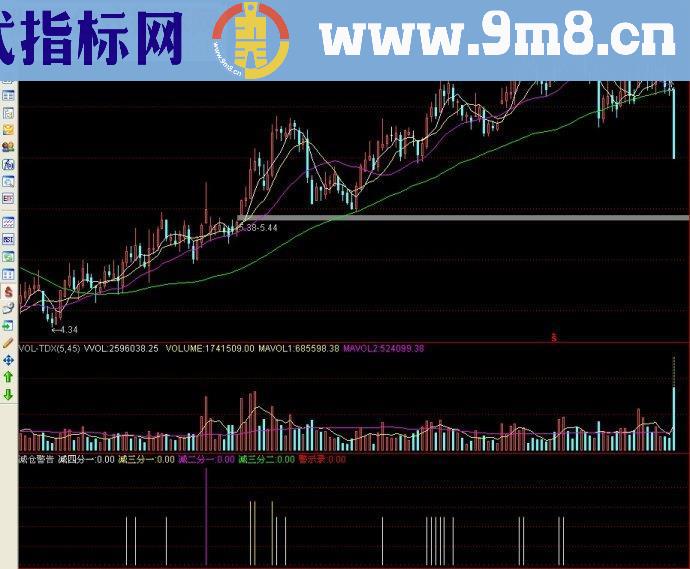 通达信指标减仓警告副图源码