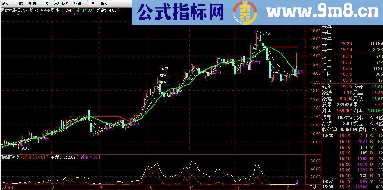 应朋友们的要求，发多空主图指标