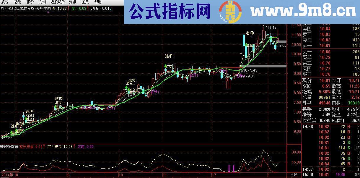 应朋友们的要求，发多空主图指标