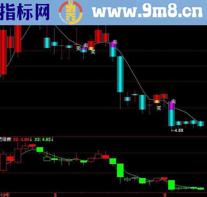 红肥绿瘦 副图源码