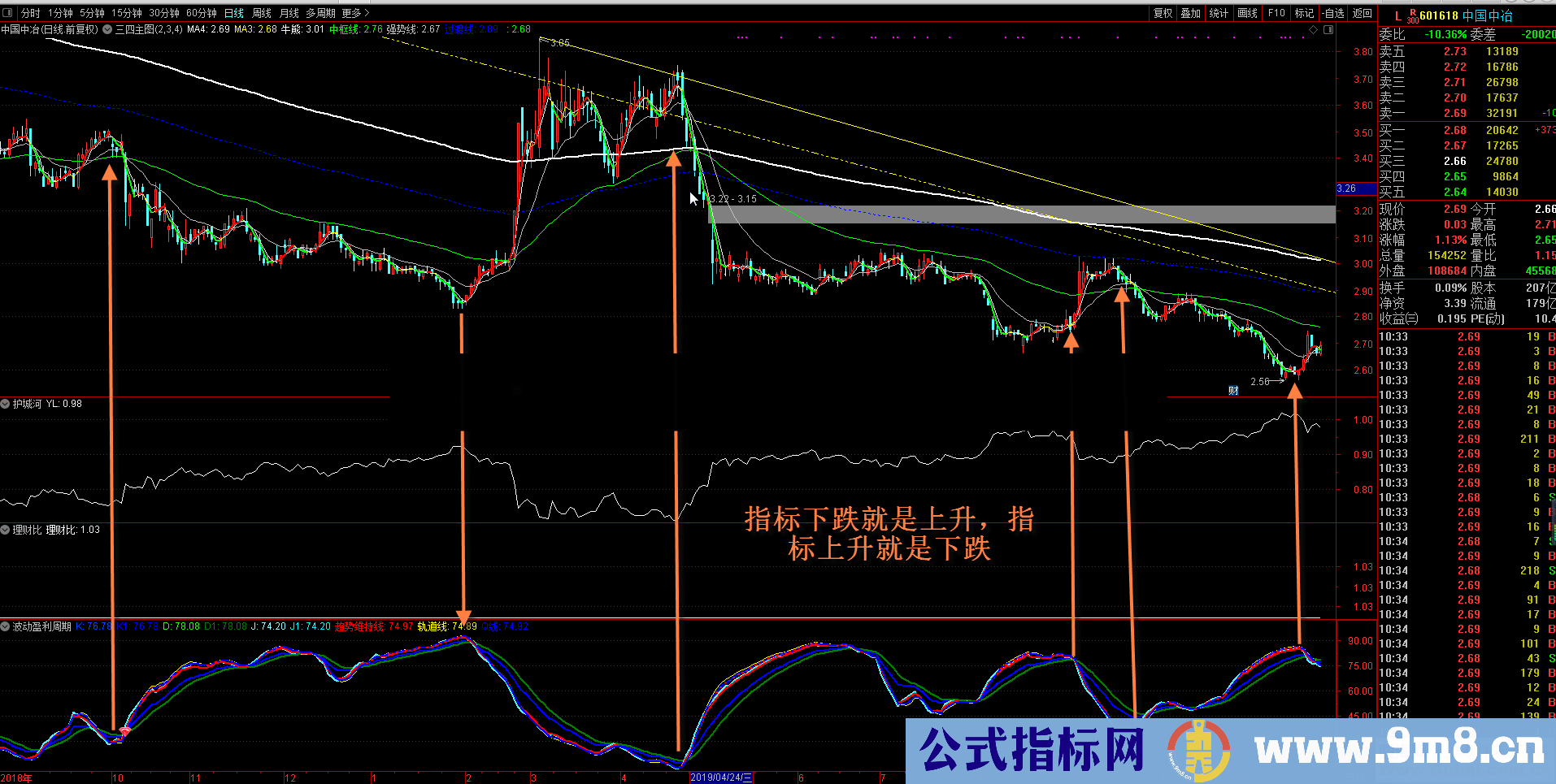 通达信护城河续篇之波动盈利（指标副图贴图）无加密