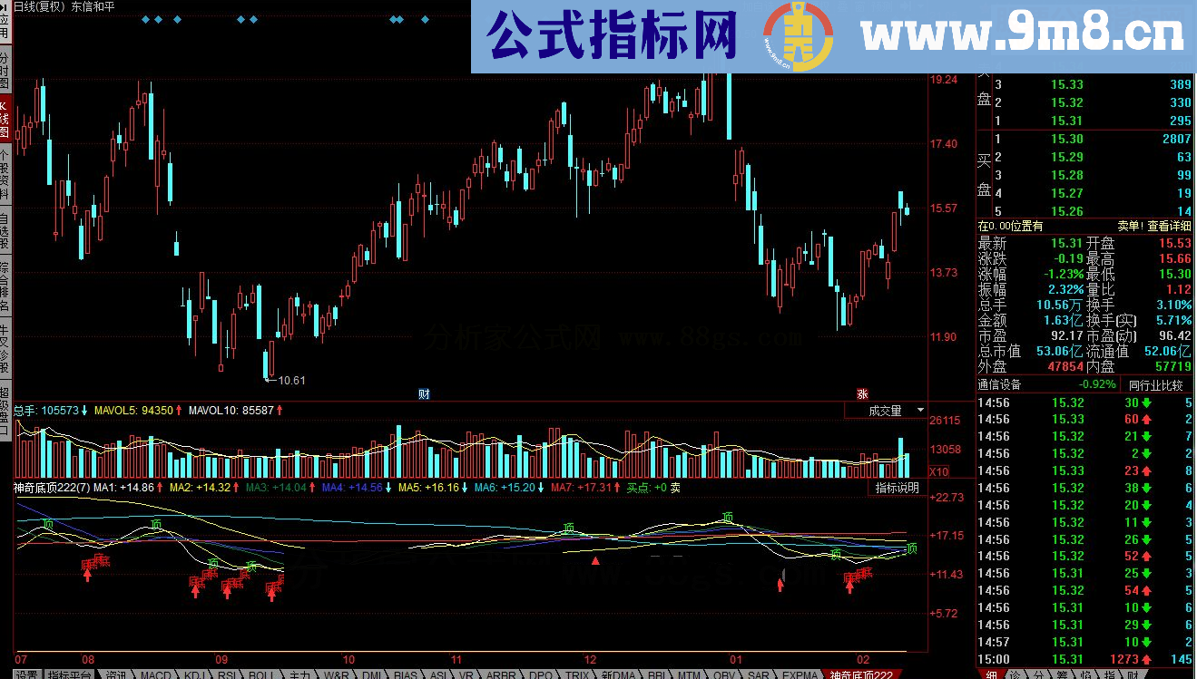 同花顺神奇底顶指标公式