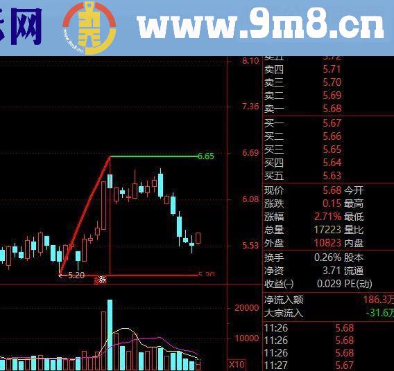 通达信有图示例－－给主图K线画三角形源码