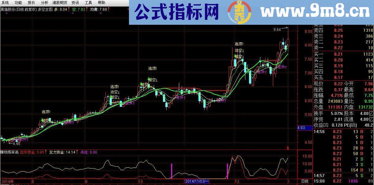 应朋友们的要求，发多空主图指标